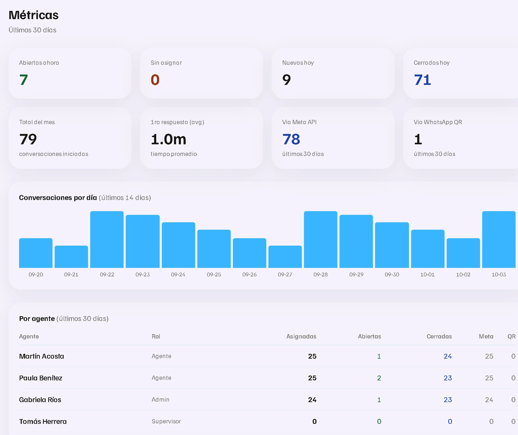 Vista de Métricas con datos de demostración